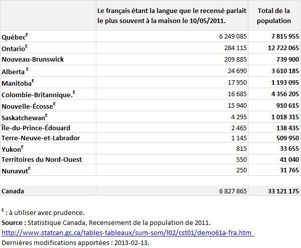 130213 Francais langue a la maison Recencement Statistique Canada 2011